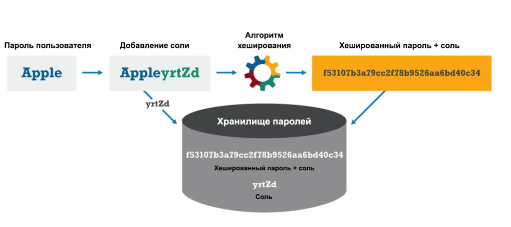 Хеширование: полное руководство