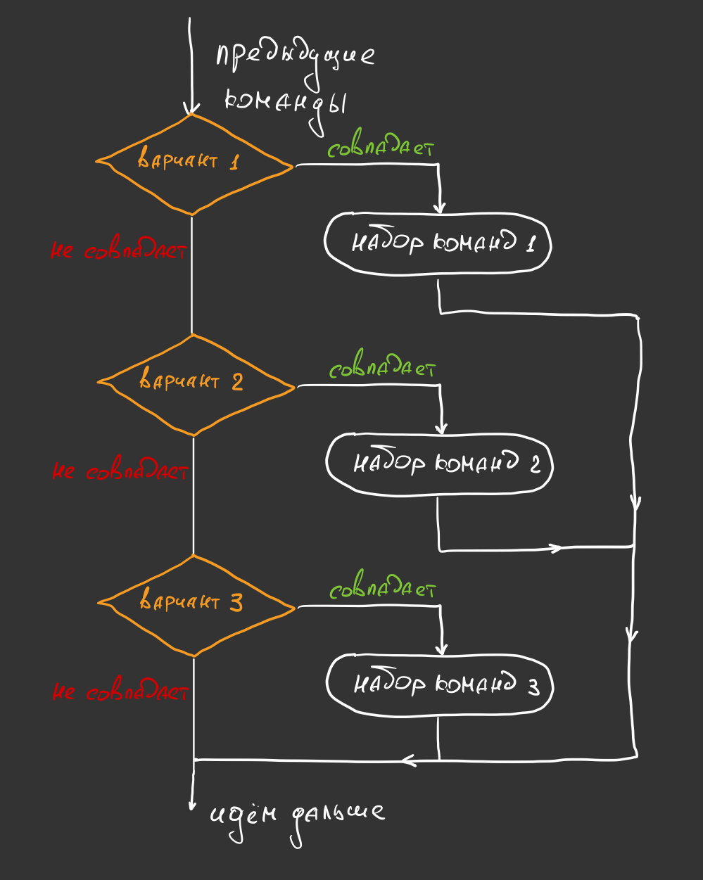 Как работает оператор множественного выбора