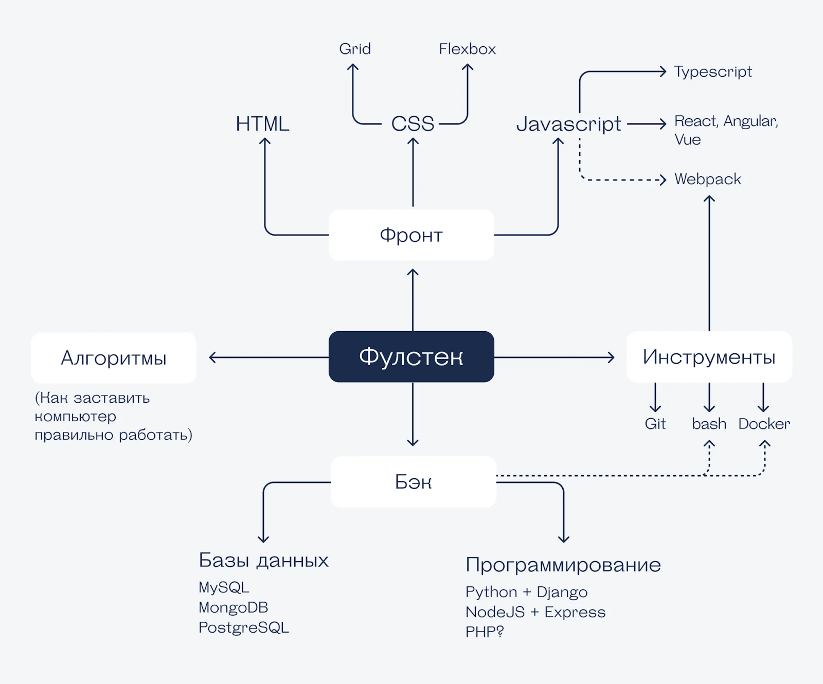 Направления в веб-разработке