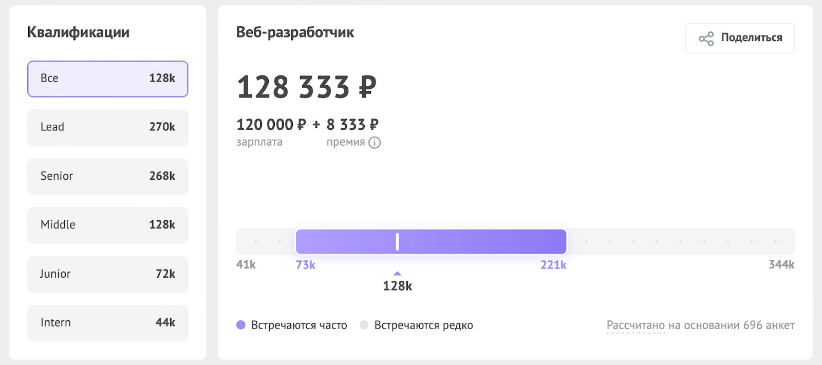 Сколько зарабатывает веб‑разработчик