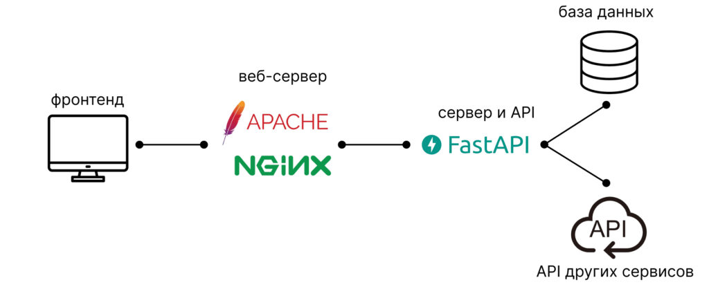 Что такое FastAPI и зачем он нужен