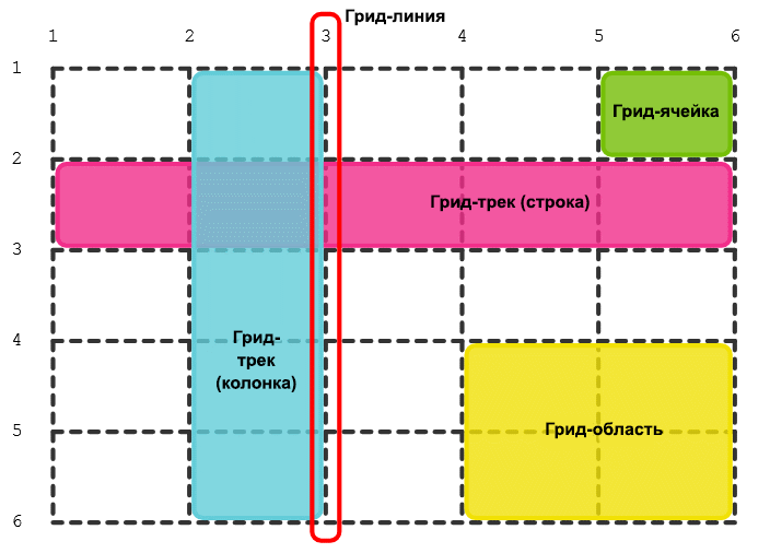 Гид по CSS Grid