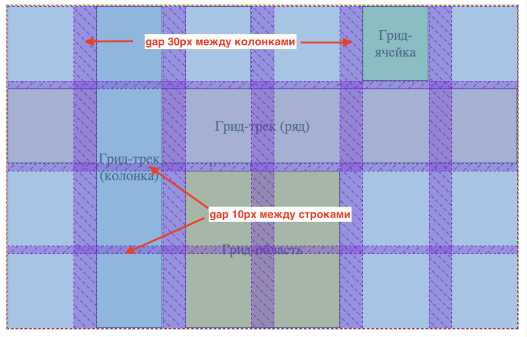 Гид по CSS Grid