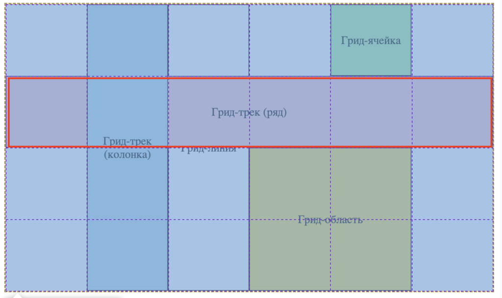 Гид по CSS Grid