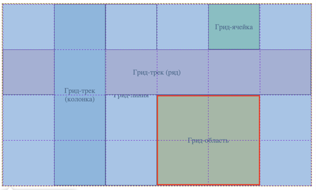 Гид по CSS Grid