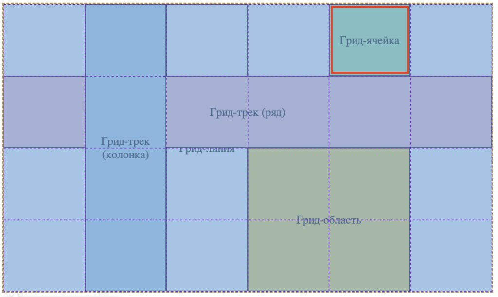 Гид по CSS Grid