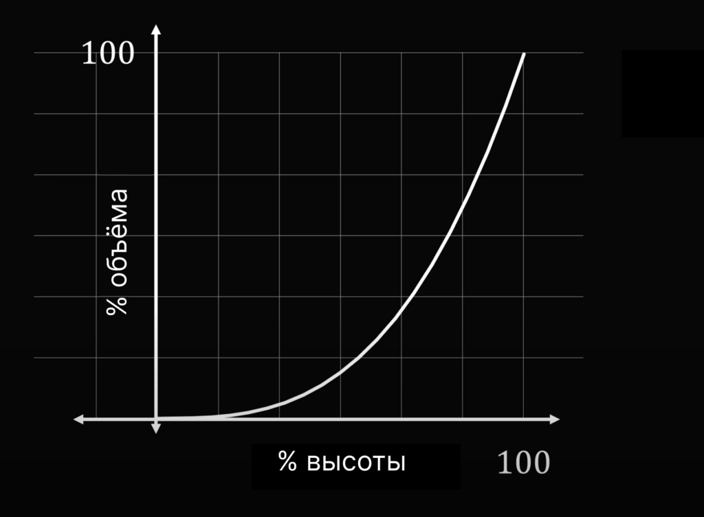 Пятничная задача про объём напитков в бокале