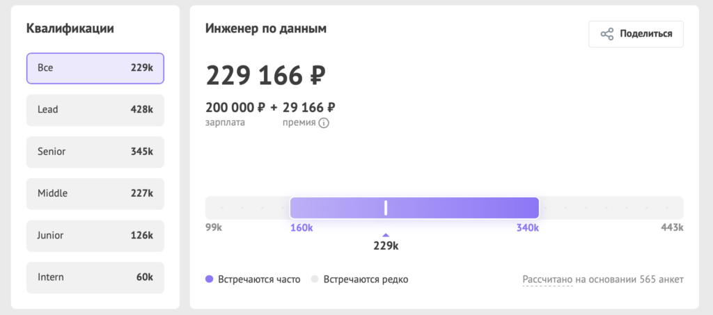 Зарплаты в ИТ зимой 2025 года