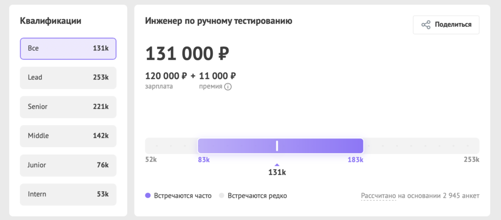 Зарплаты в ИТ зимой 2025 года