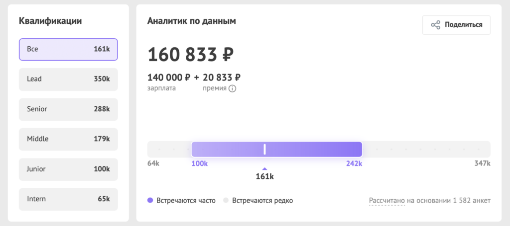 Зарплаты в ИТ зимой 2025 года