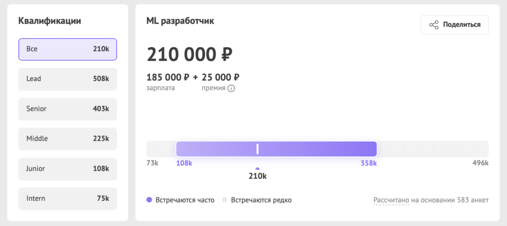 Зарплаты в ИТ зимой 2025 года