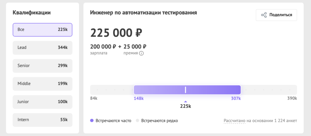 Зарплаты в ИТ зимой 2025 года