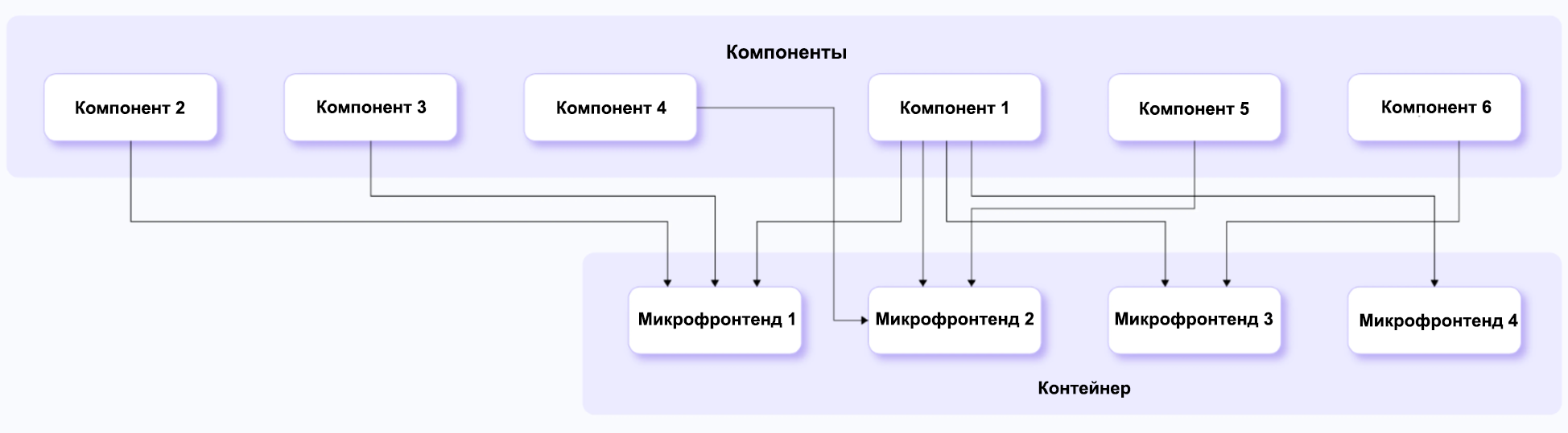 Что такое микрофронтенд