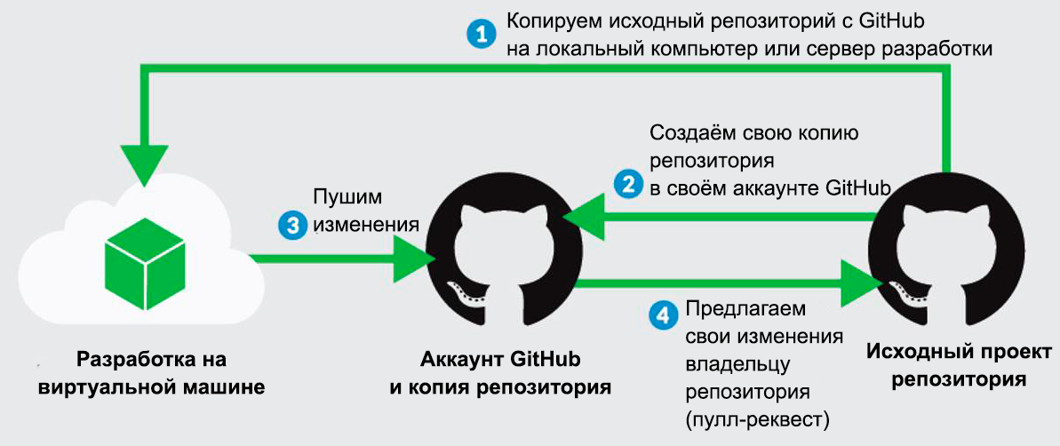 Как клонировать репозиторий на GitHub