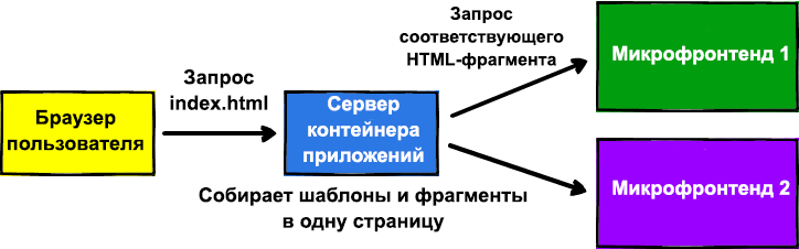 Что такое микрофронтенд