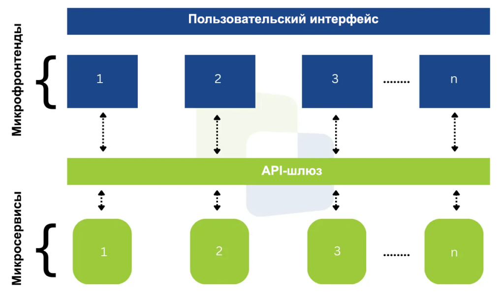 Что такое микрофронтенд