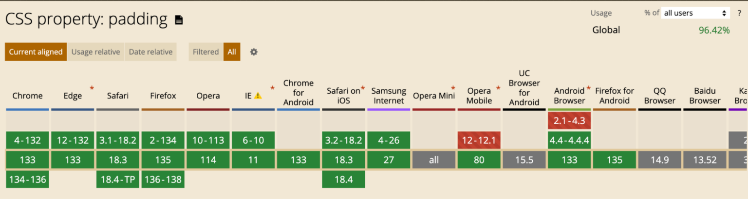 Что такое padding в CSS: свойства, примеры и применение — журнал «Код»