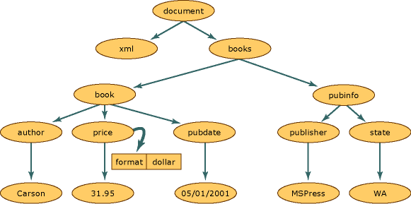 Работа с JSON и XML в Python