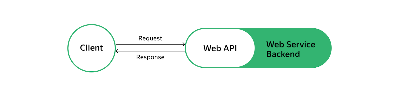 Что такое API. Форматы обмена данными