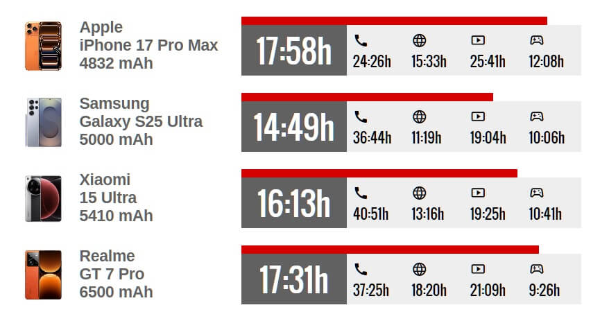 Сравнение времени работы в разных сценариях флагманов разных производителей