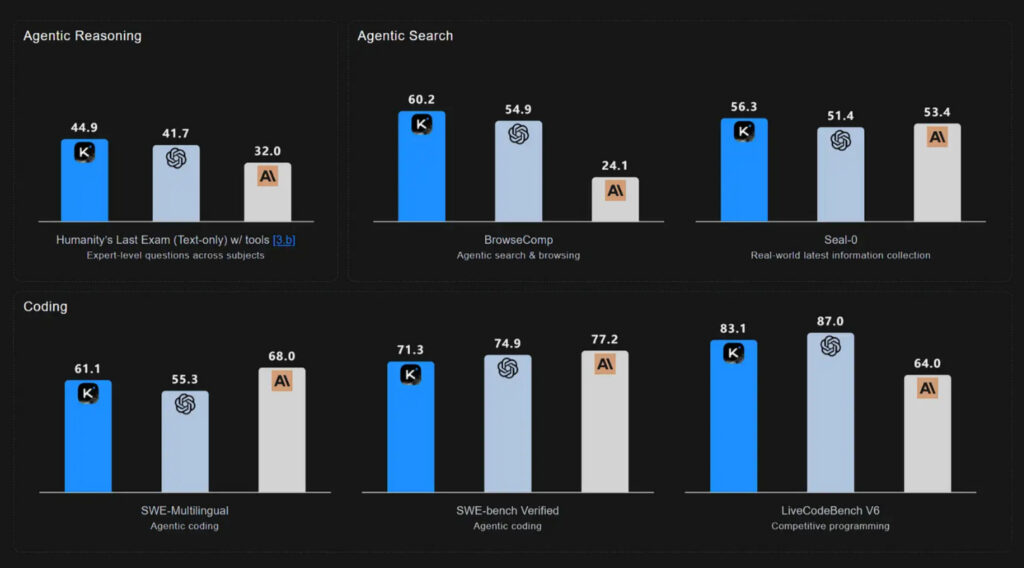 Китай представил нового конкурента GPT-5 — это Kimi K2-Thinking
