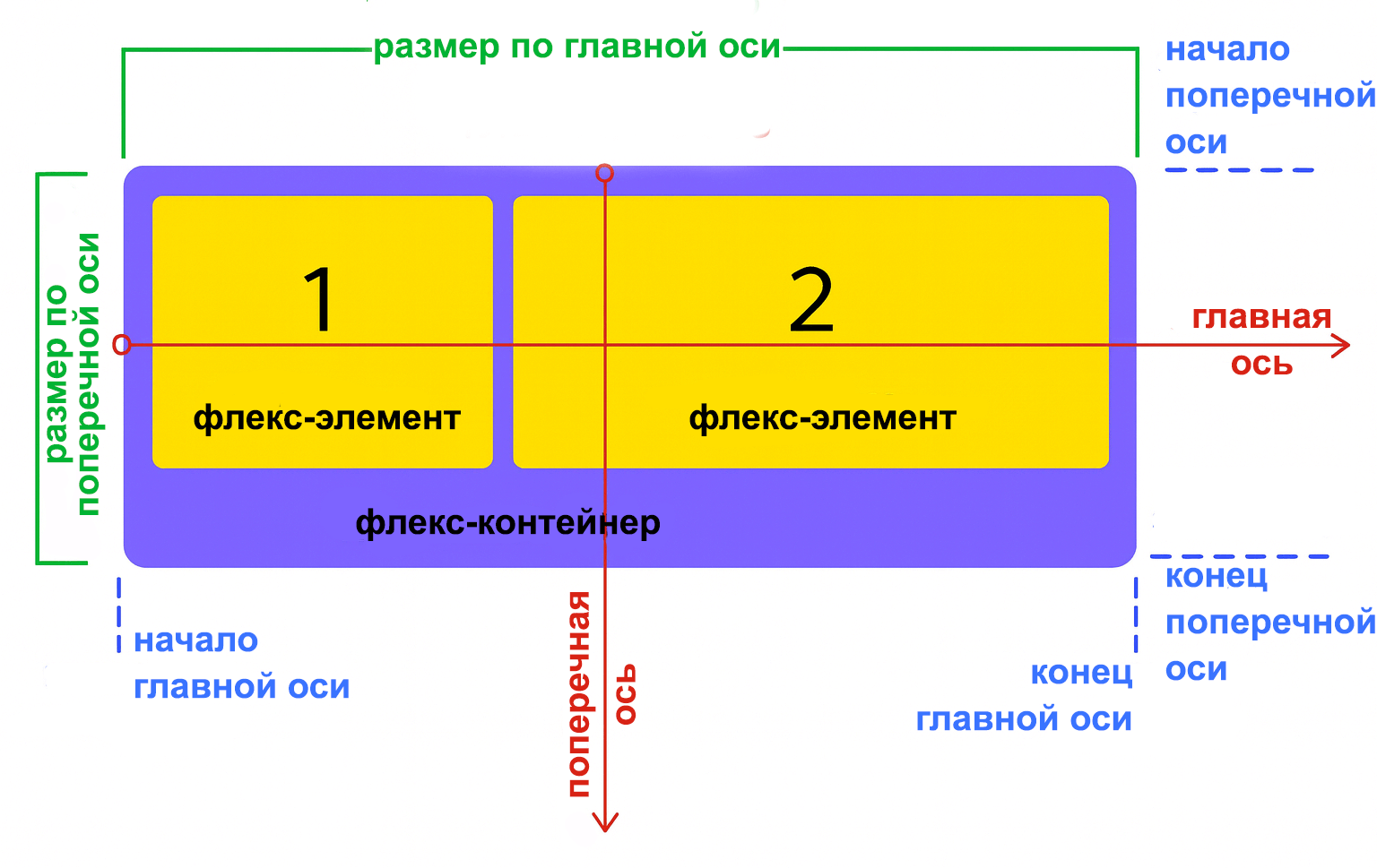 Что такое Flexbox в CSS?