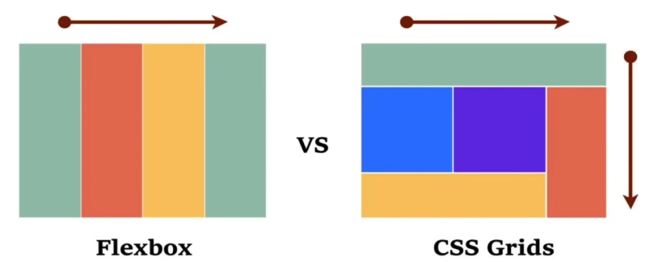 Flexbox предназначен для управления элементами по одной оси, Grid — для управления по двум осям