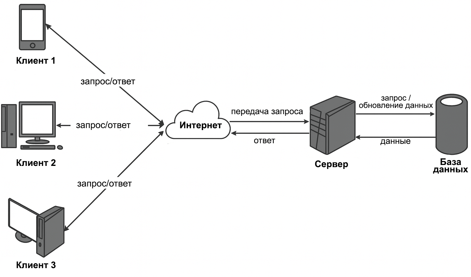 Что такое клиент-серверная архитектура?
