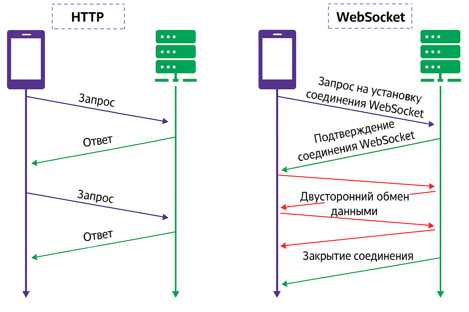 Как работает клиент-серверное взаимодействие?