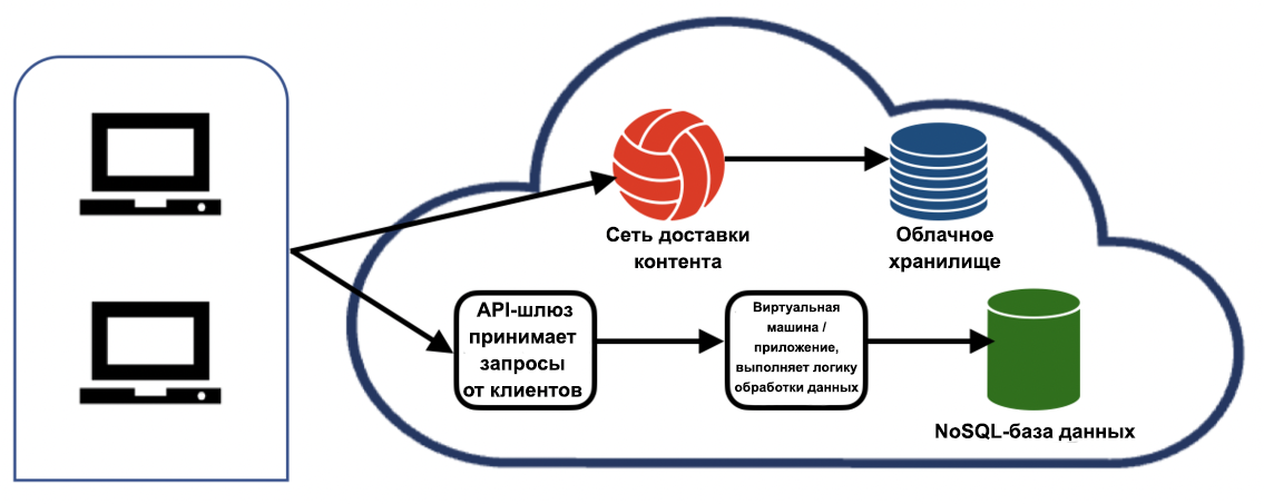 Облачные сервисы и API