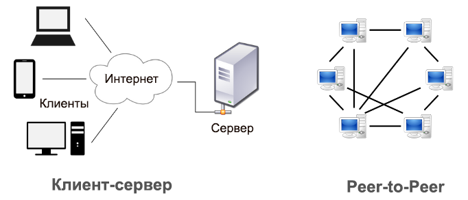 Преимущества перед peer-to-peer (P2P) и монолитными системами