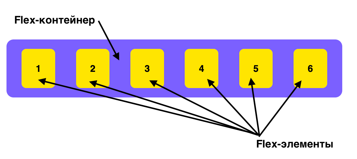 Активация flex-контейнера
