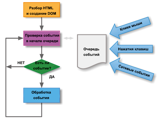 Что такое Event Loop и зачем он нужен в JavaScript?
