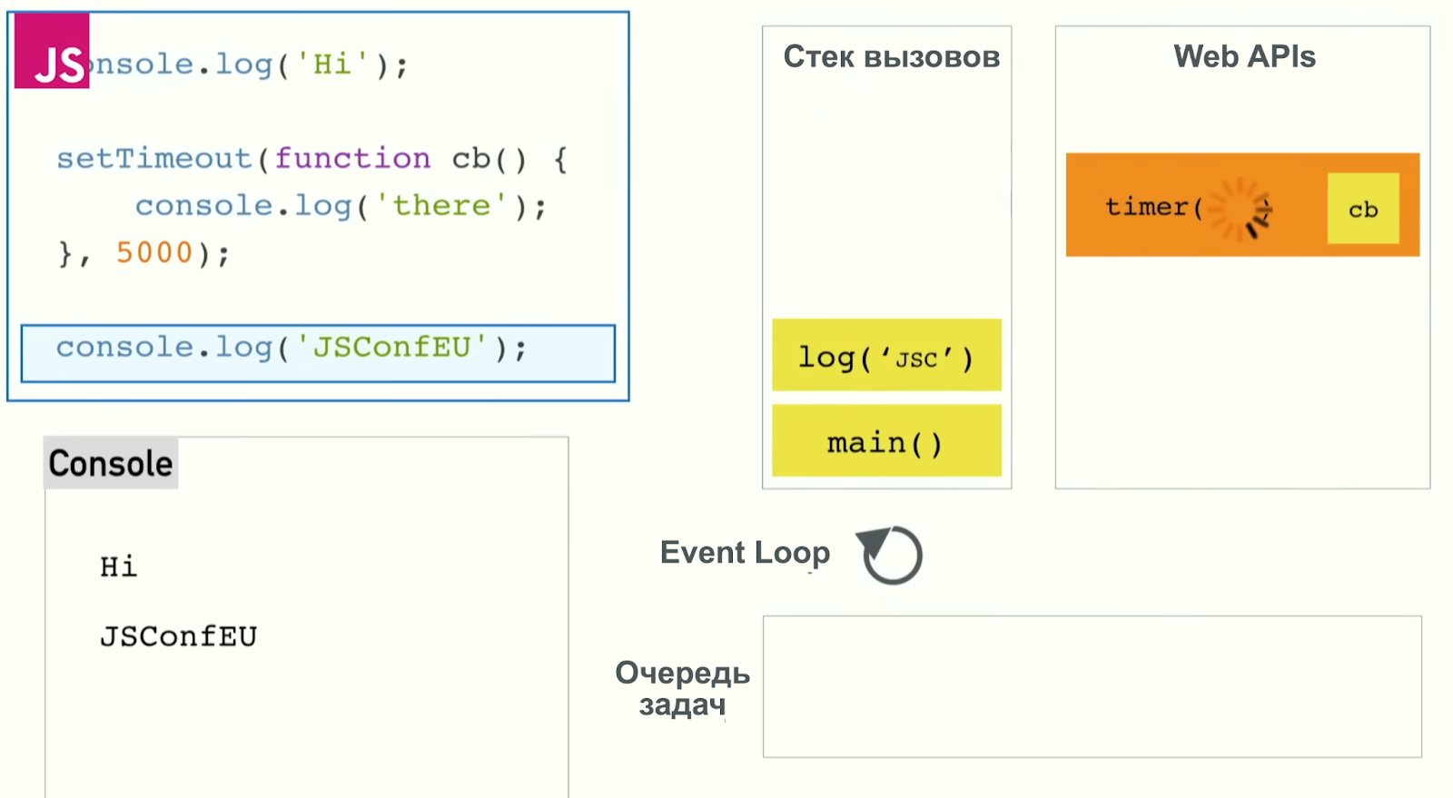 Что такое Event Loop и зачем он нужен в JavaScript?