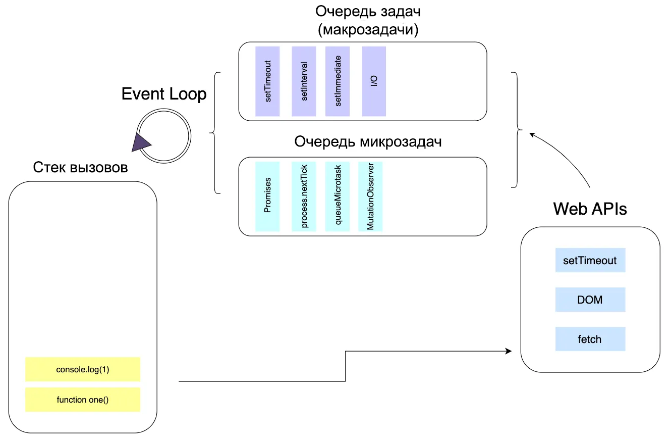 Микрозадачи (Microtasks) и макрозадачи (Macrotasks): в чём разница?