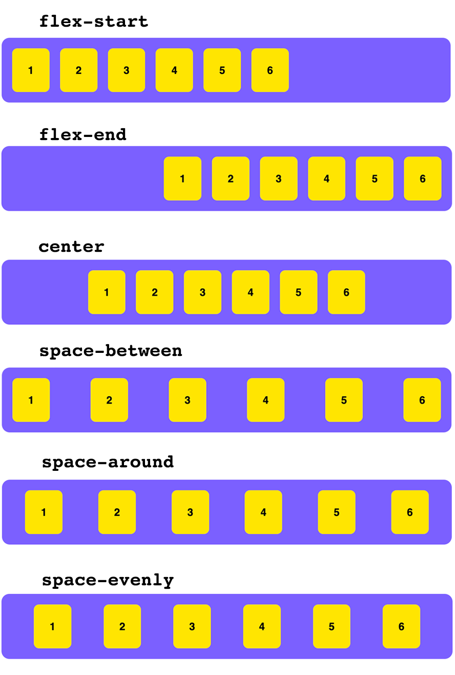 justify-content (включая space-between)