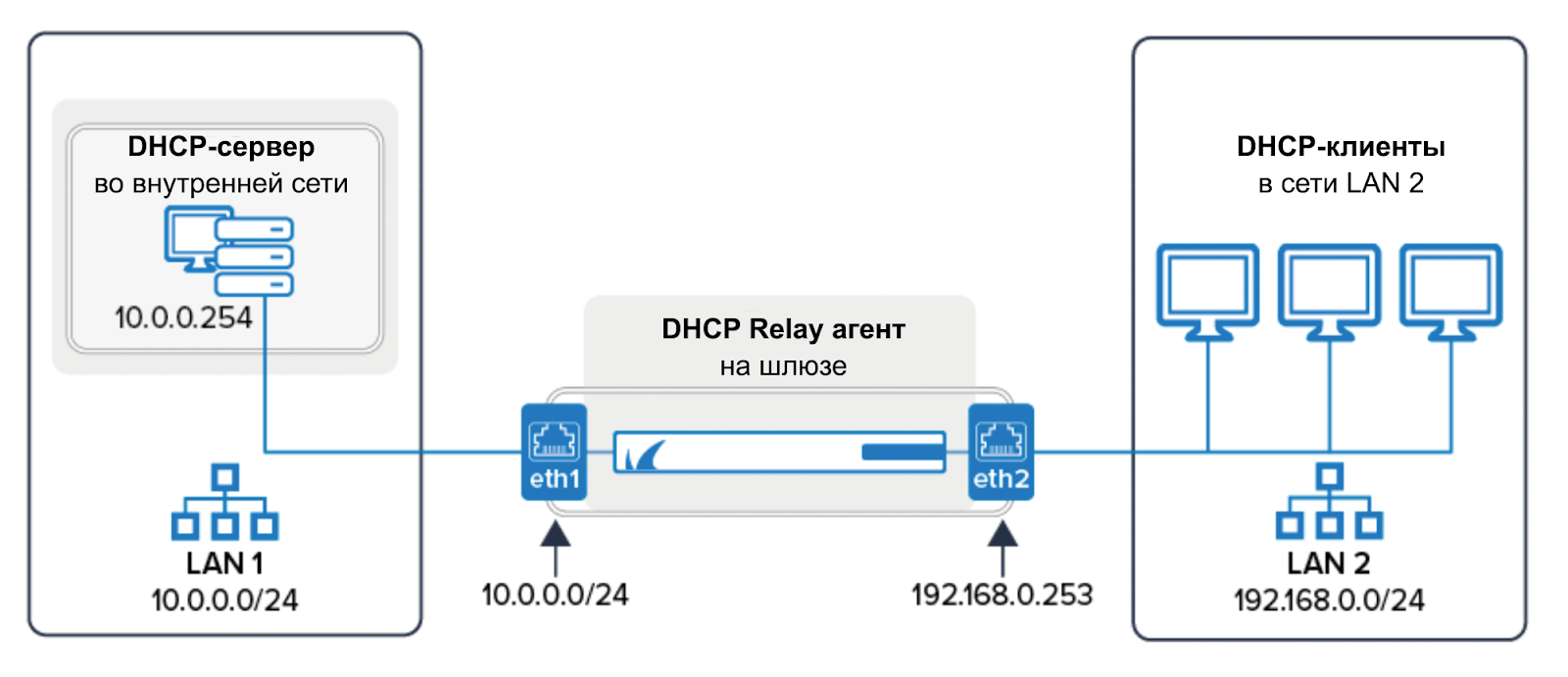 Схема работы в корпоративной сети