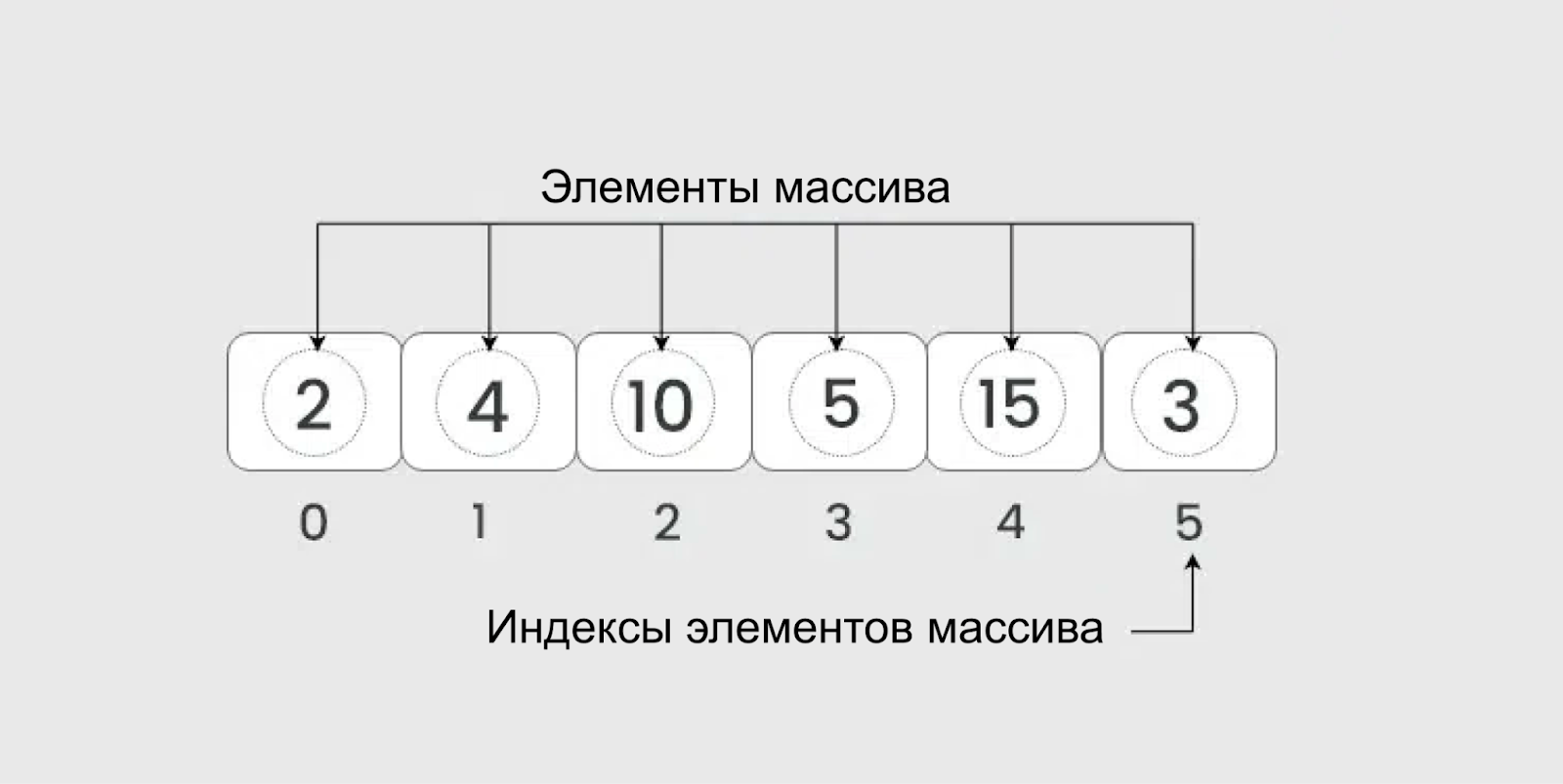 Массив в программировании