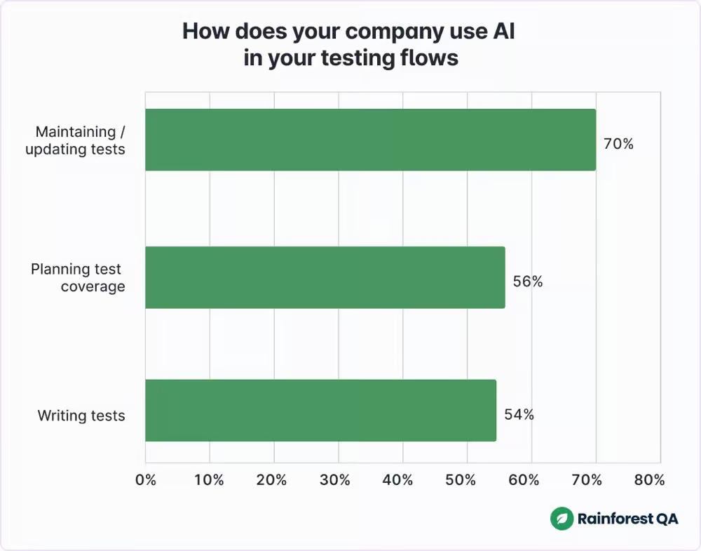 Что такое AI-тестирование