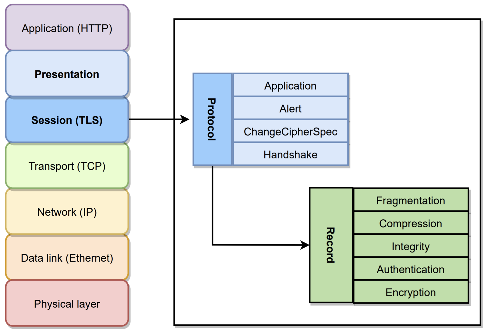 Что такое TLS (Transport Layer Security)