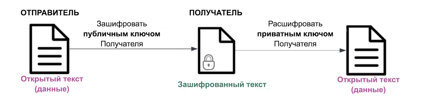 Асимметричное шифрование (для старта)