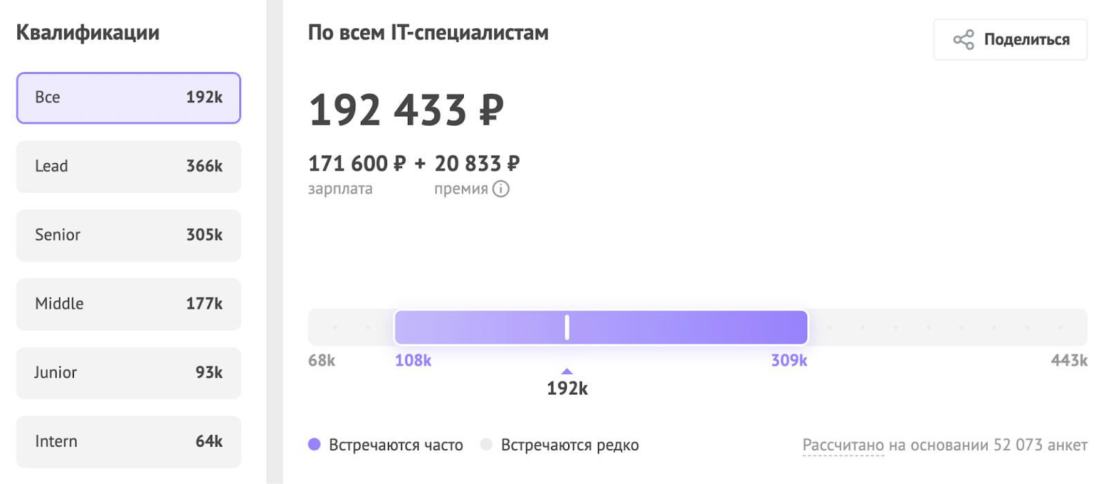 Статистика зарплат айтишников в России в конце 2025 года