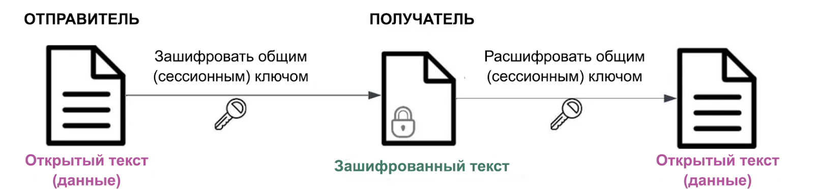 Симметричное шифрование (для основного трафика)