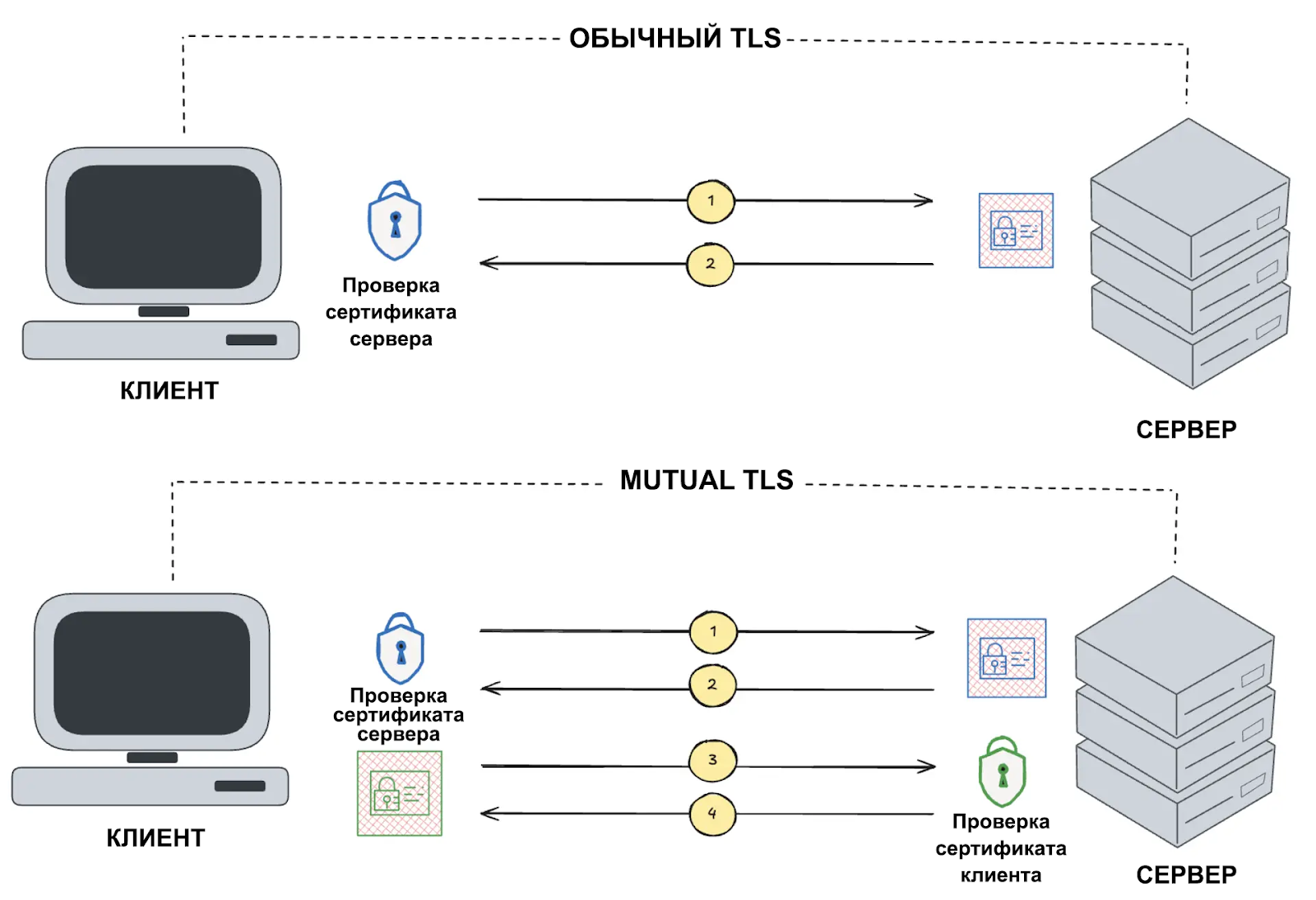 Ключевое отличие от стандартного TLS: двусторонняя аутентификация