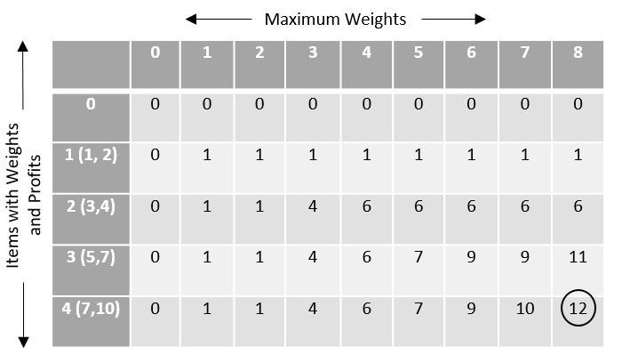 Для чего используется динамическое программирование