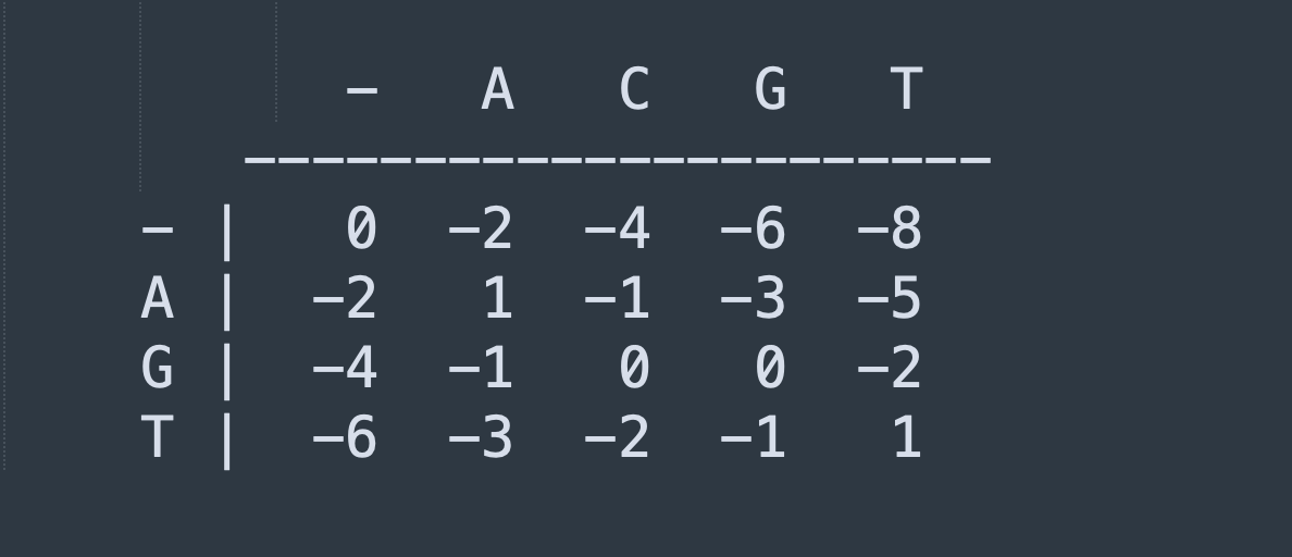 Обработка строк и выравнивание последовательностей в биоинформатике