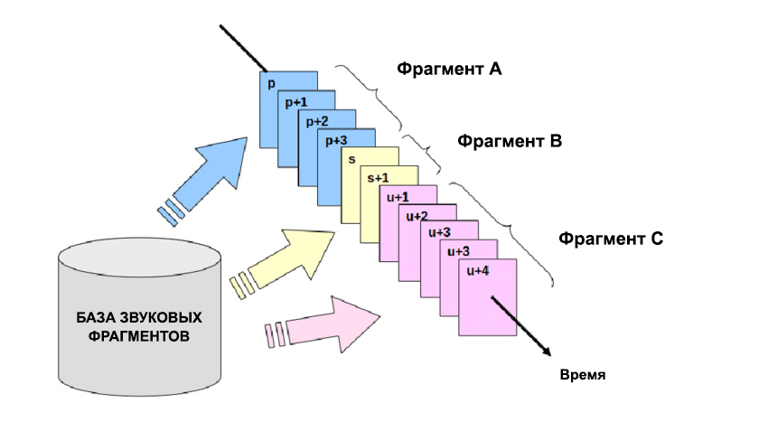 Принцип работы старых синтезаторов