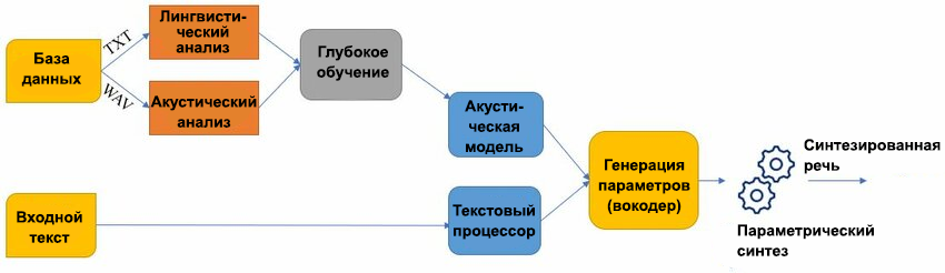 Схема работы нейросетевого синтеза