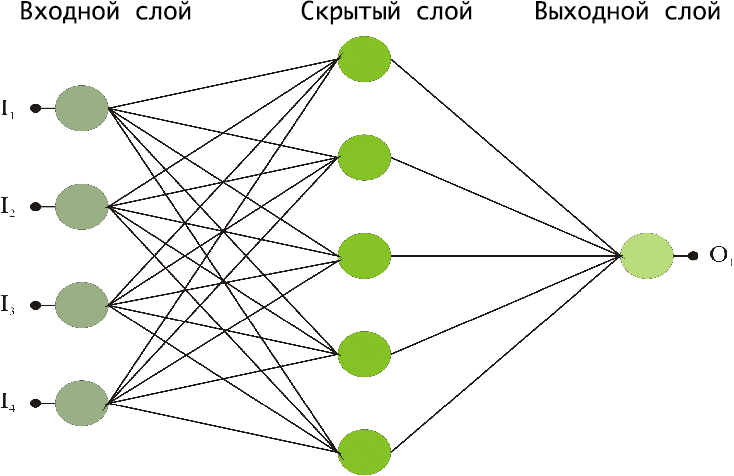 Архитектура нейросетей
