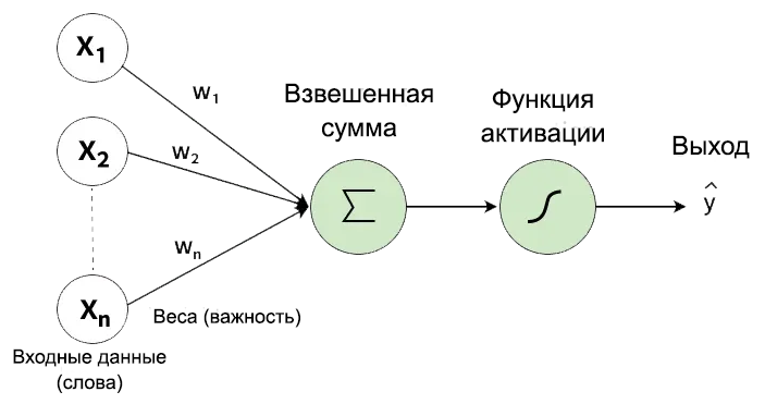Понятие искусственного нейрона